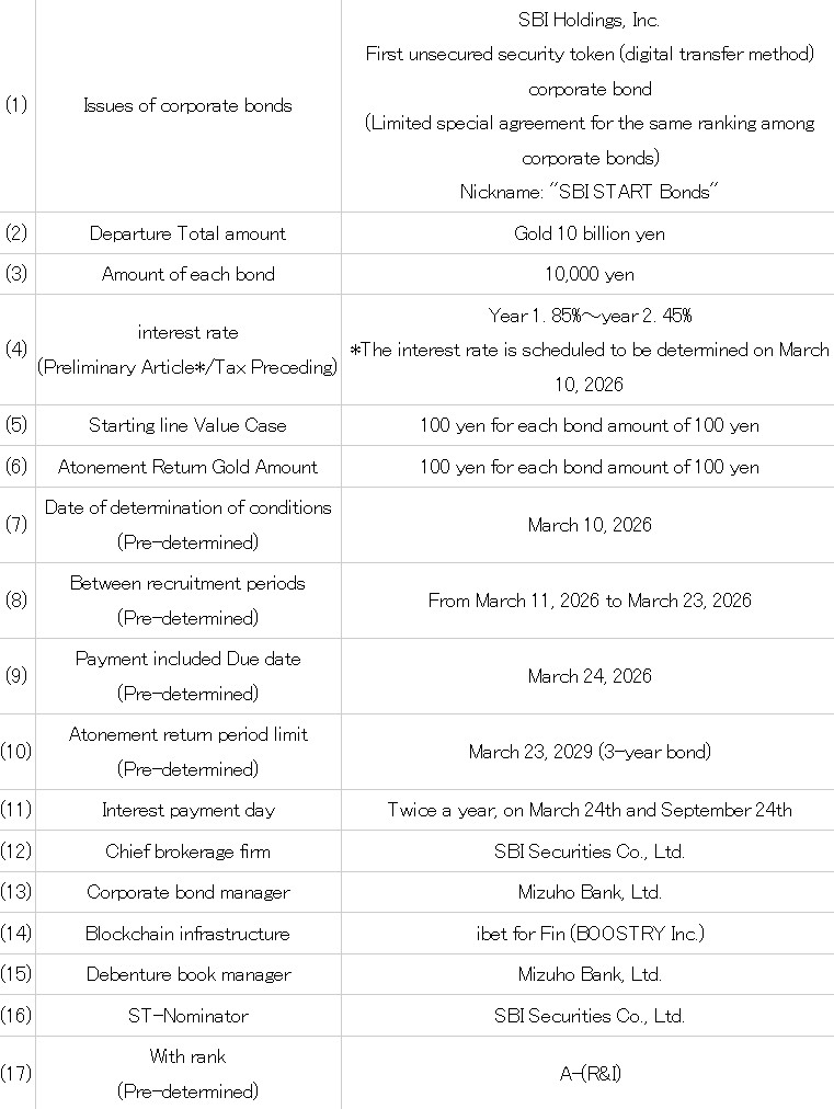 Overview of SBI’s security token bonds.