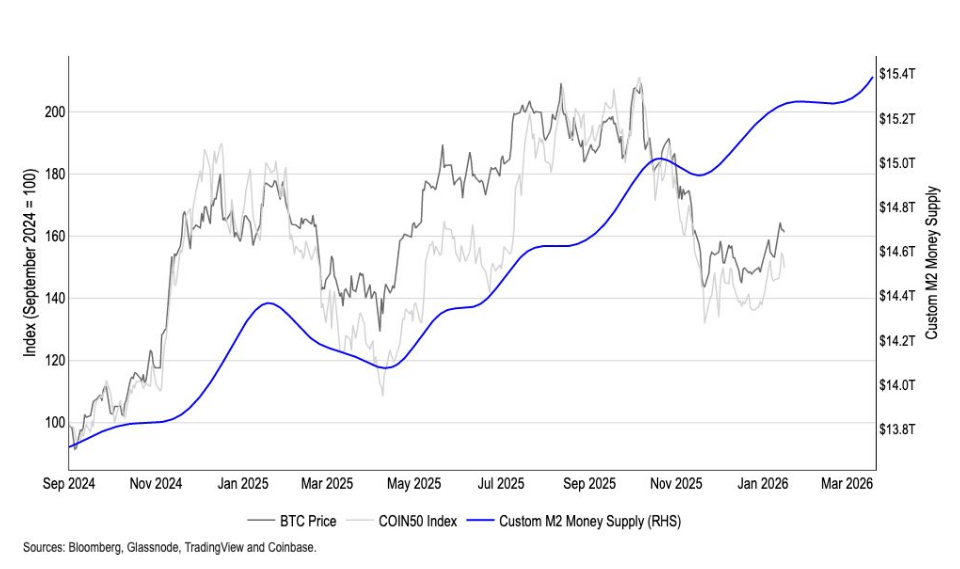bitcoin m2 money supply