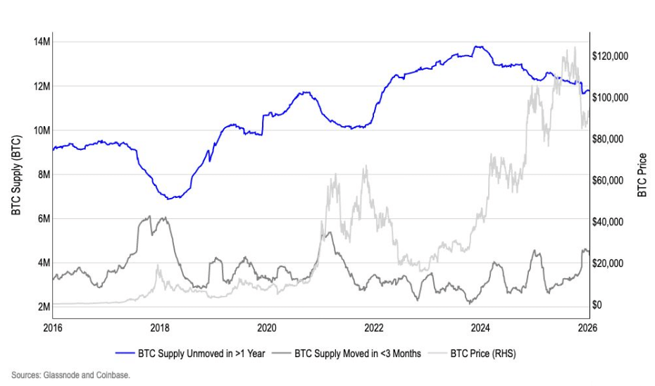 bitcoin dormant vs active supply coinbase
