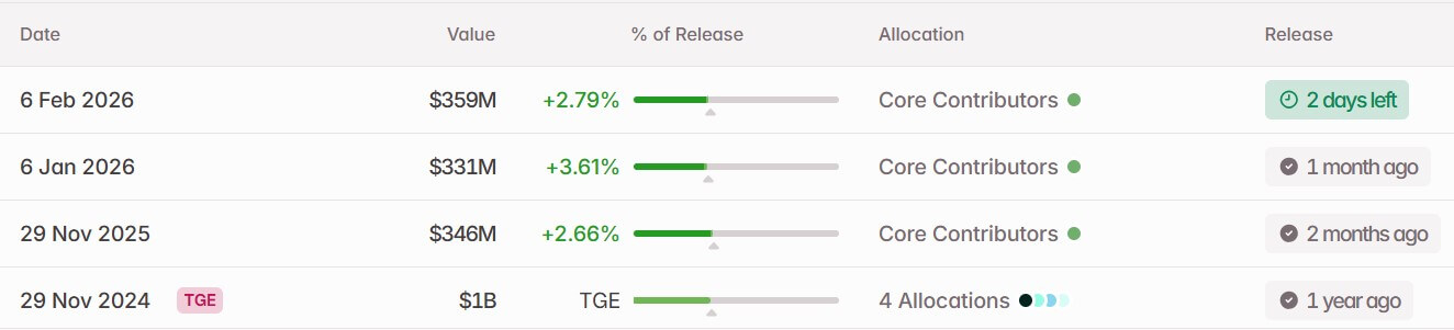 Hyperliquid's HYPE Recent Token Unlocks