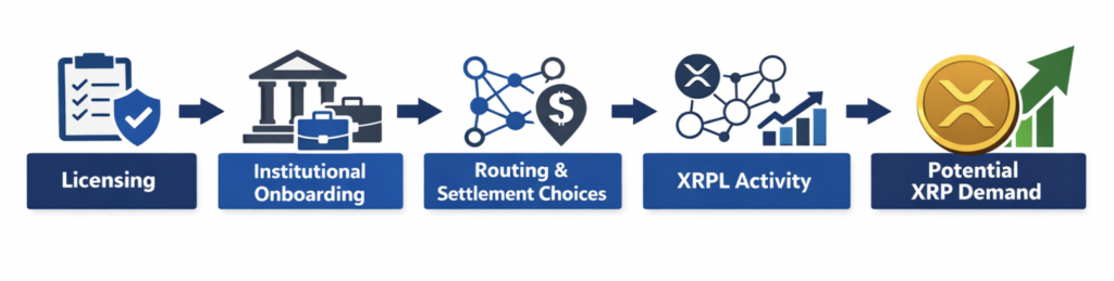 Licensing → institutional onboarding → routing and settlement choices → XRPL activity → potential XRP demand
