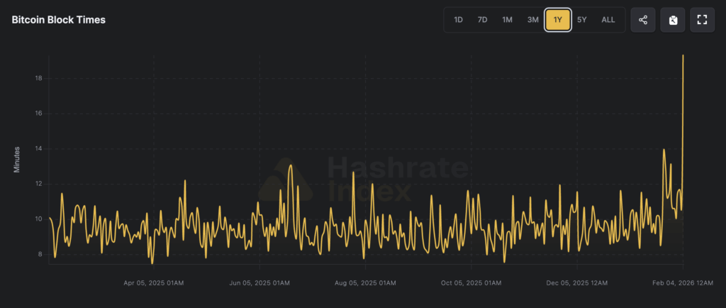 Bitcoin block times over the past year remain mostly stable near the 10-minute target, but a sharp spike in early February 2026 highlights the recent slowdown tied to miners curtailing hashpower.