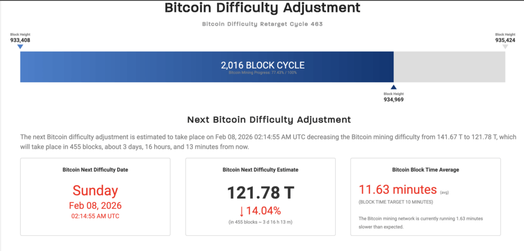 Bitcoin’s next difficulty retarget, expected on Feb. 8, 2026, is projected to cut mining difficulty by roughly 14%, easing conditions after block times drifted to an 11.6-minute average amid the recent hashrate pullback.