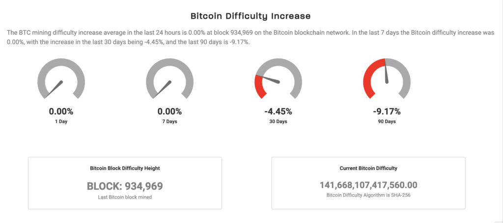 Bitcoin mining difficulty has remained flat over the past week, but longer-term metrics show a decline of 4.45% over 30 days and 9.17% over 90 days, reflecting the recent pullback in network hashrate.