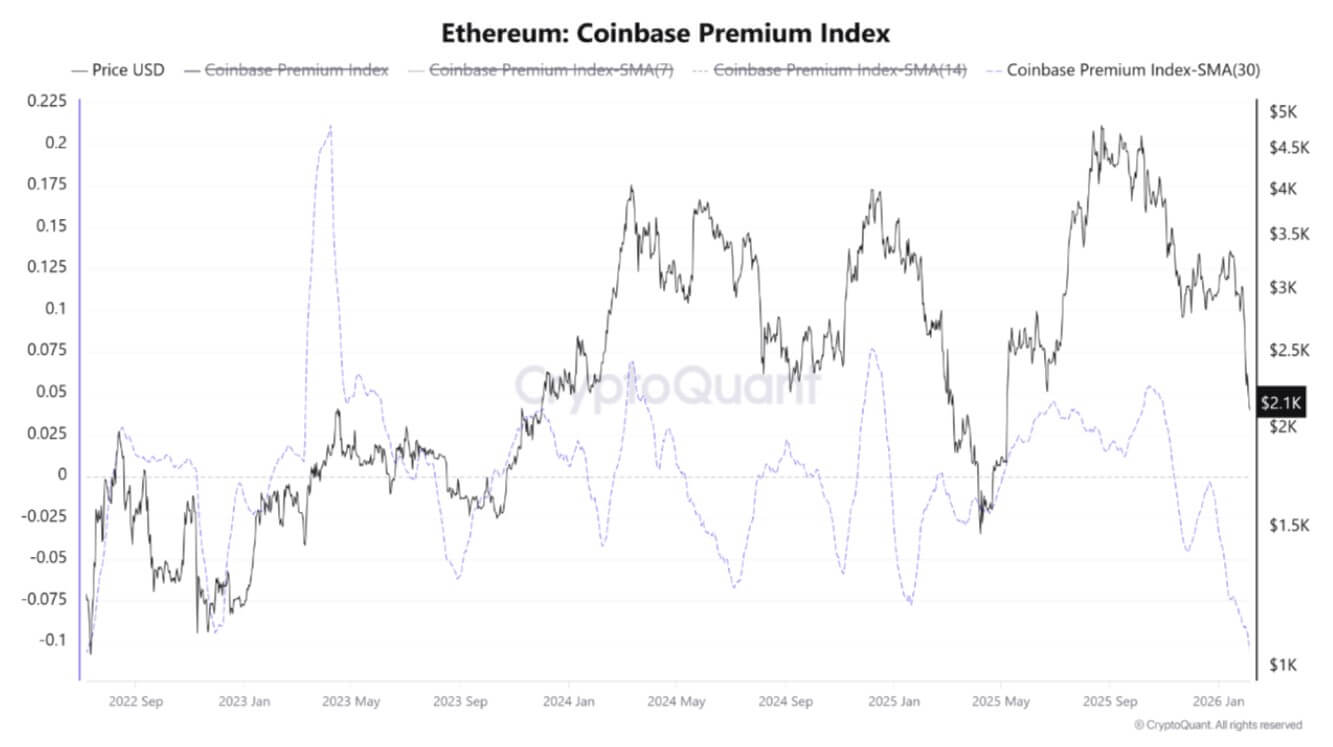 Ethereum's Coinbase Premium Index