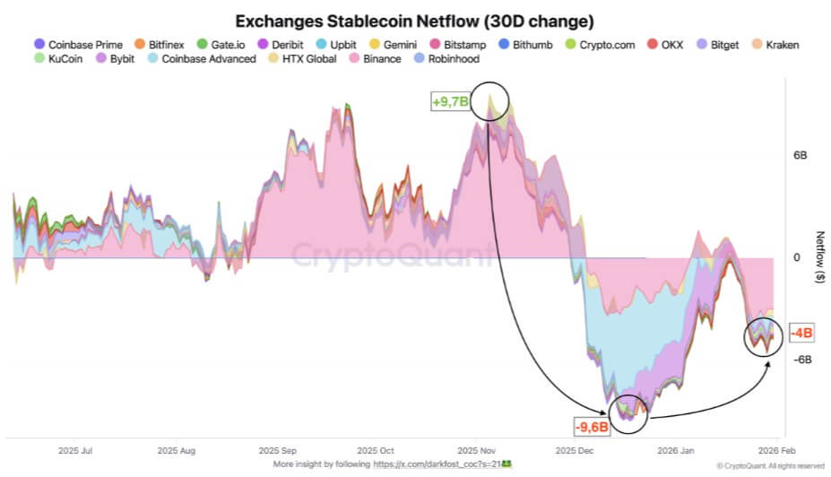 Stablecoins Exchange Netflows