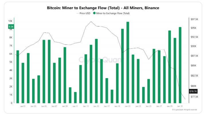 Bitcoin Miners Transfers to Exchanges