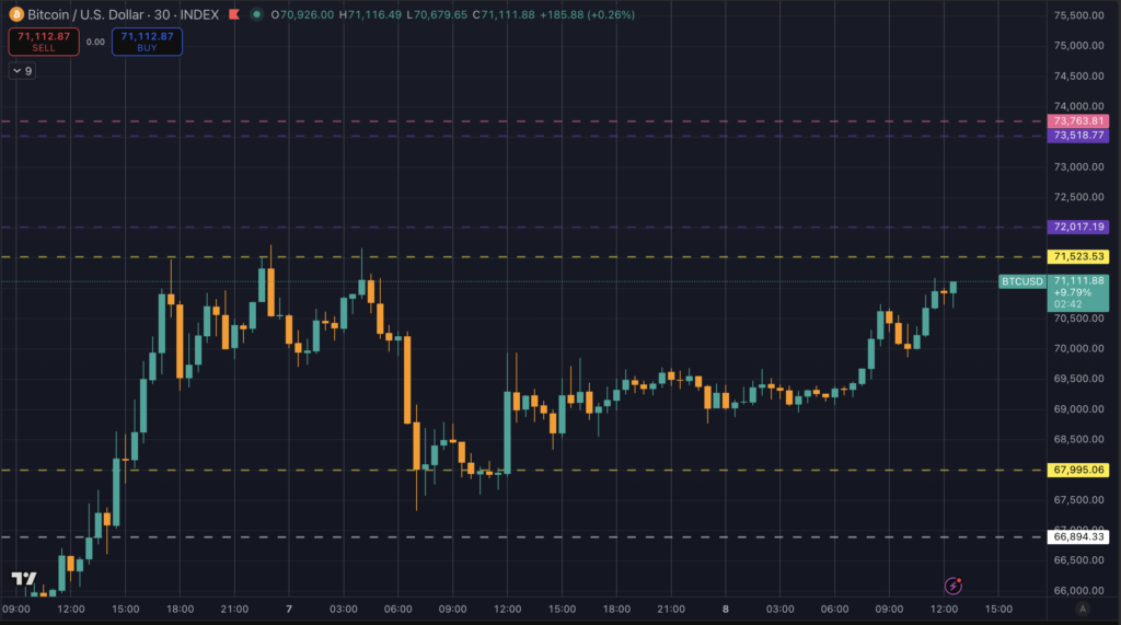 Bitcoin's attempt to retake $71,500