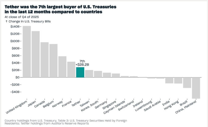 Tether US Treasury Purchases