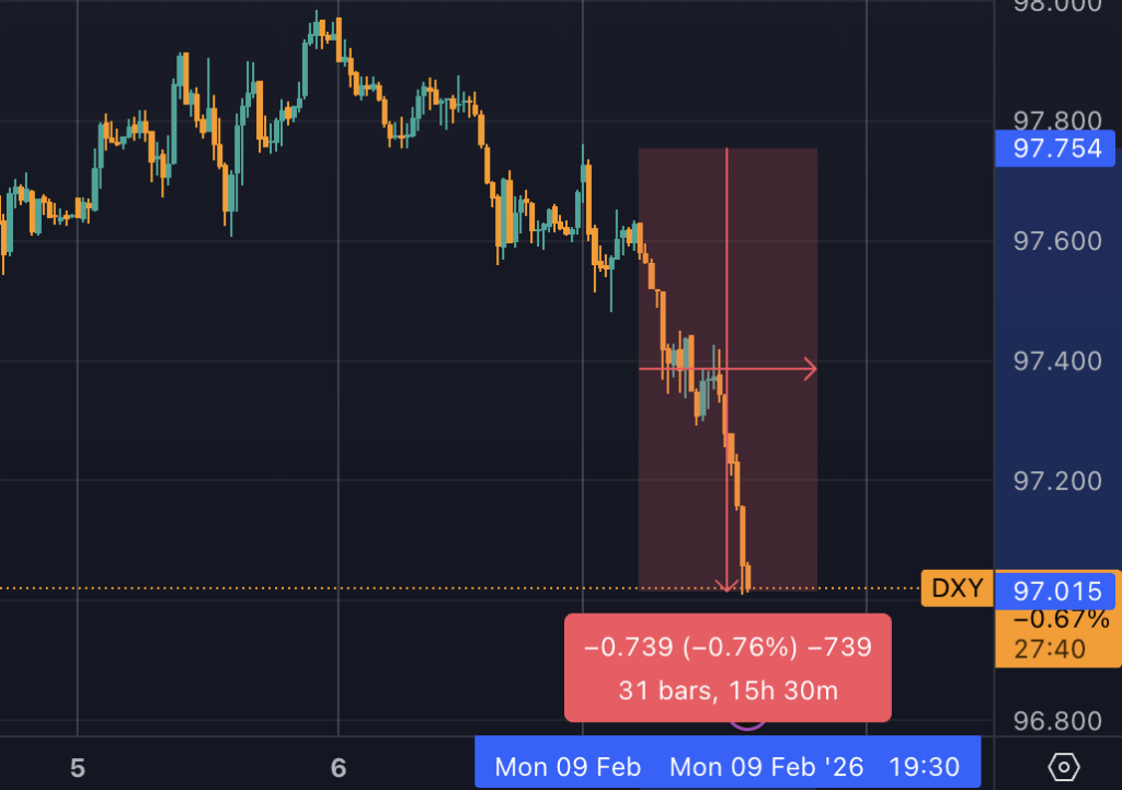 The dollar falls 0.7% overnight