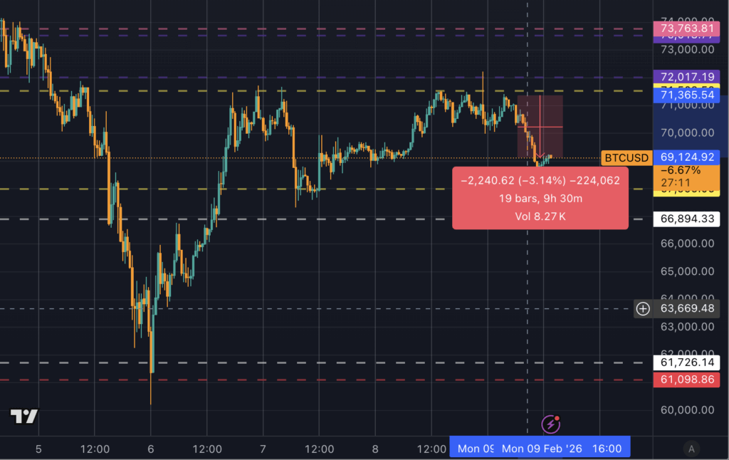 Bitcoin drops 3% overnight