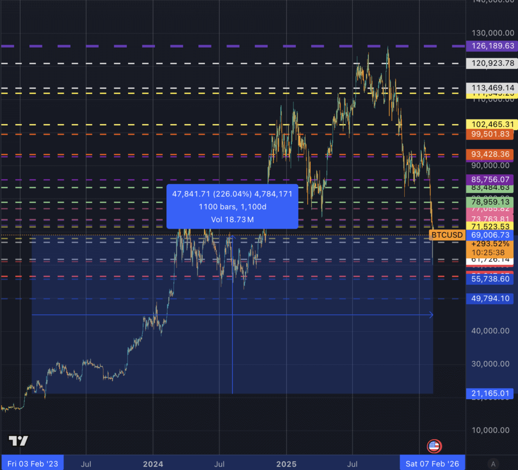 Bitcoin performance over the last 3 years