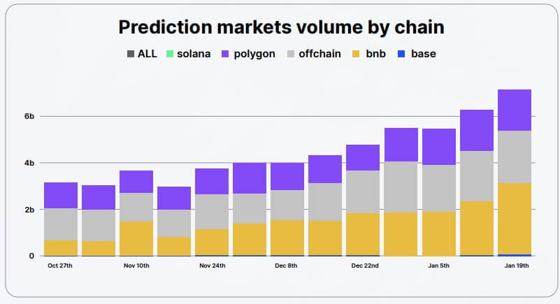 Prediction Market Volume by Chain