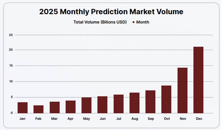 Prediction Market Monthly Volume in 2025