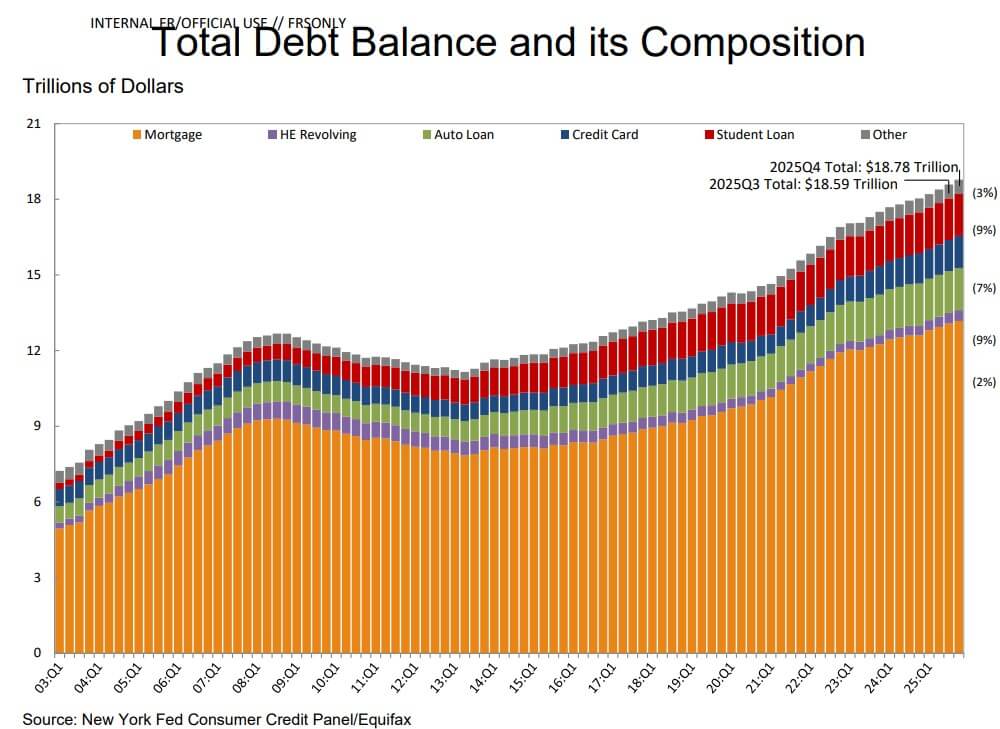 US Household Debt