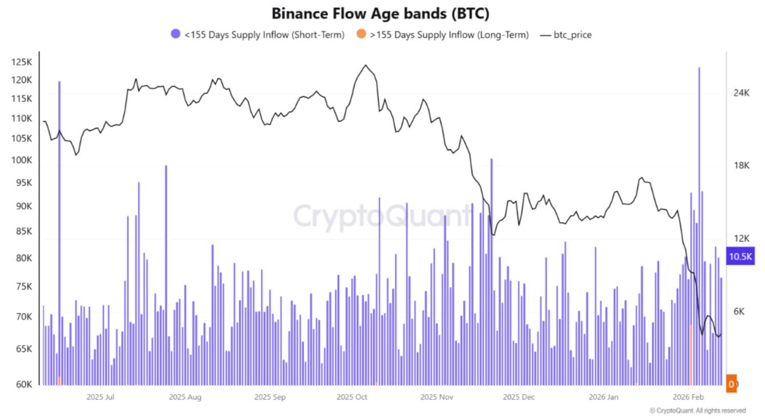 Bitcoin Short Term Holders Transfers to Binance