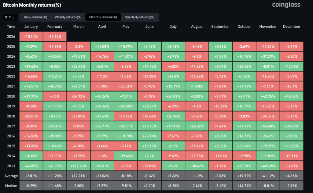 Bitcoin monthly returns (Source: Coinglass)