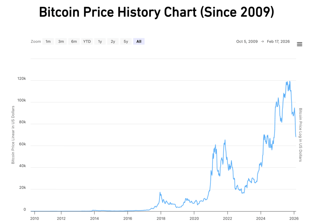 Bitcoin price history (Source: Bitbo)