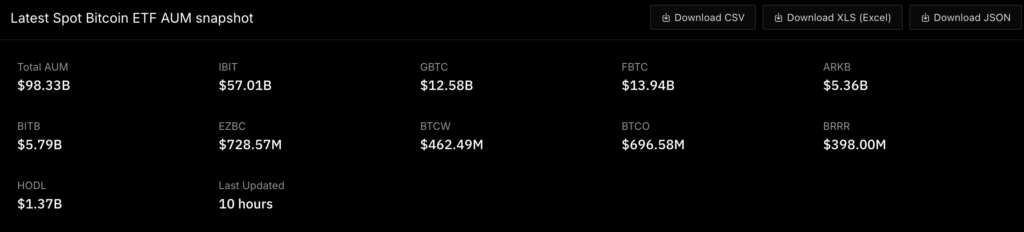 Bitcoin ETF AUMs (Source: NewHedge)