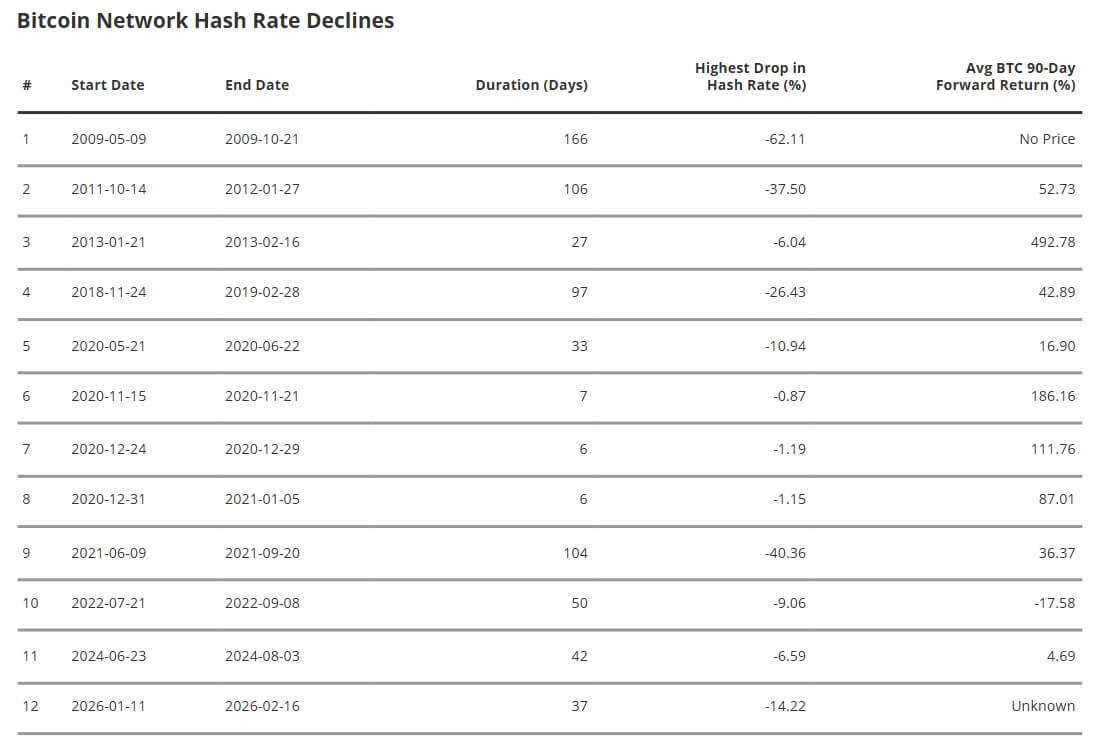 Bitcoin Network Hashrate Decline and Price Returns