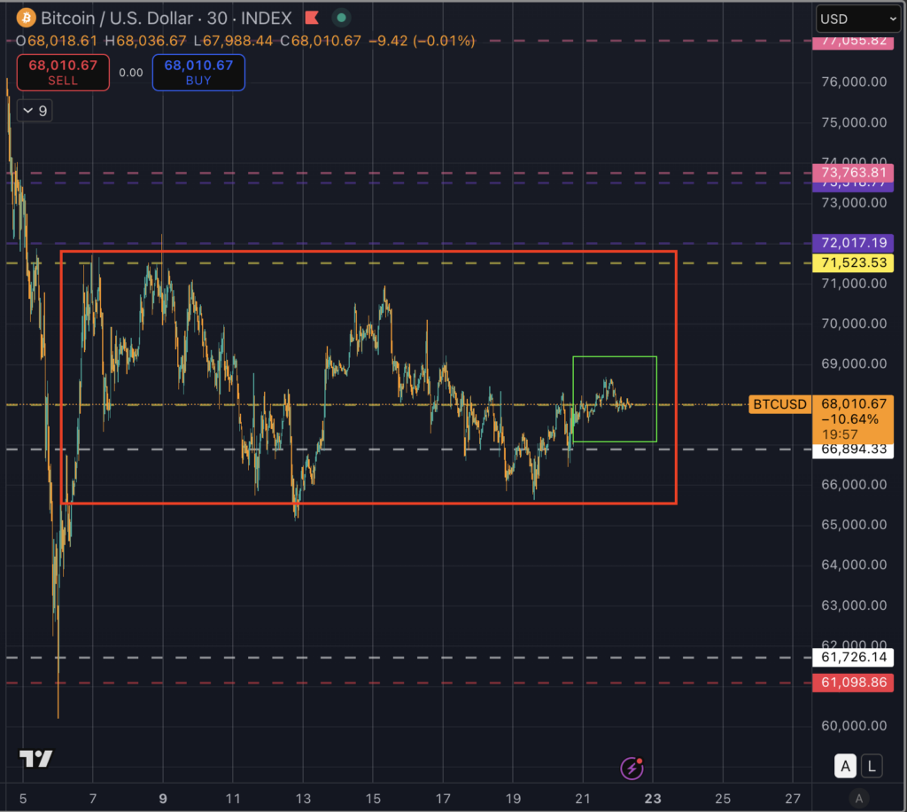 Bitcoin sideways price action and calm weekend movements