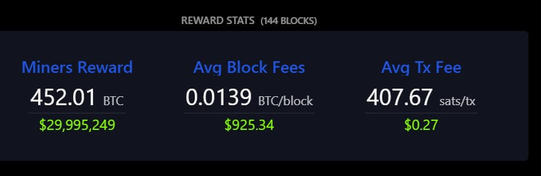 Bitcoin Average Block Fees