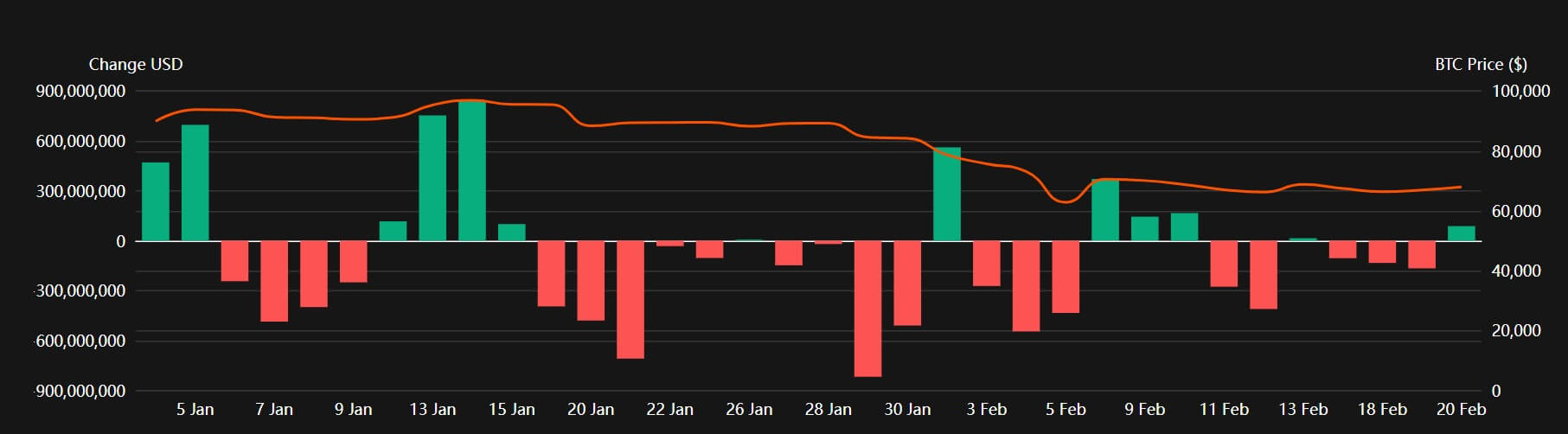 US Bitcoin ETFs Daily Flows in 2026