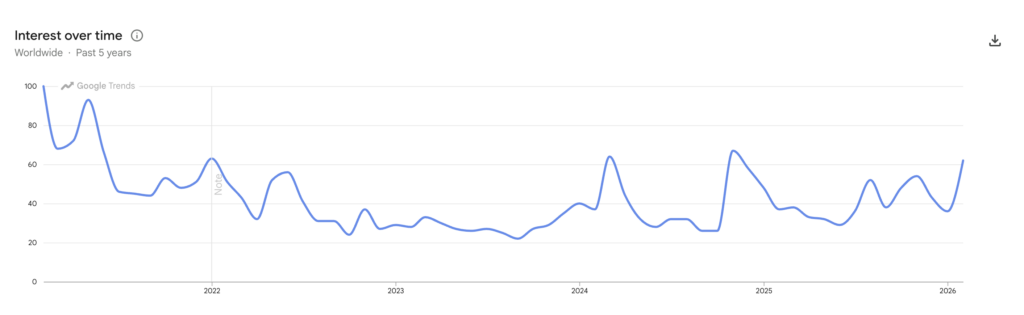 Worldwide Bitcoin searches since 2021 (Source: Google Trends)