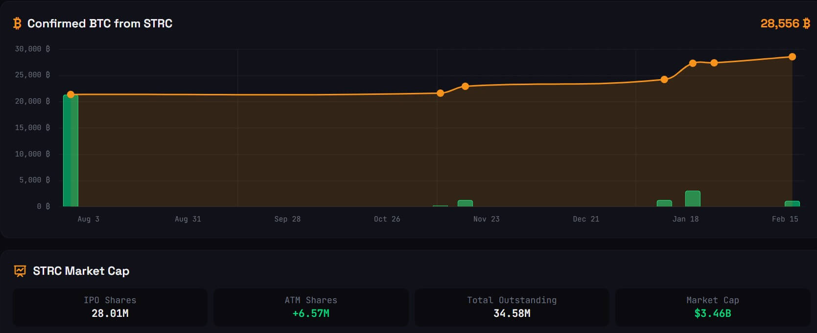 Strategy's STRC Key Metrics