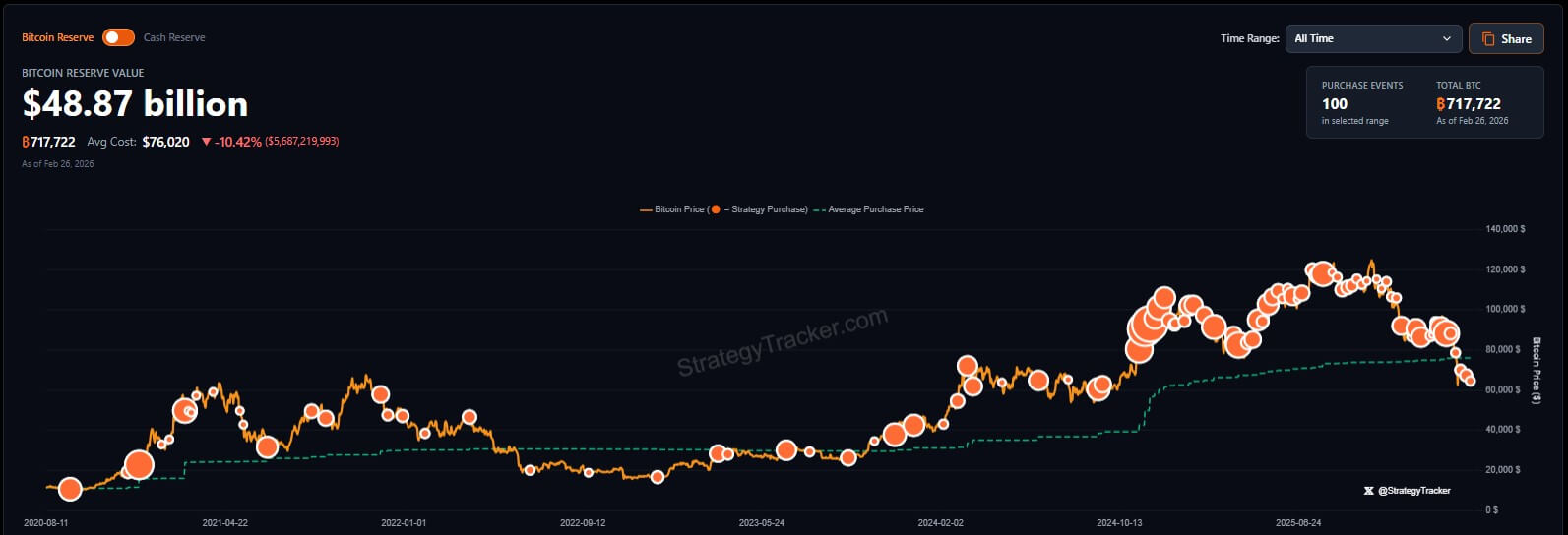 Strategy's Bitcoin Holdings