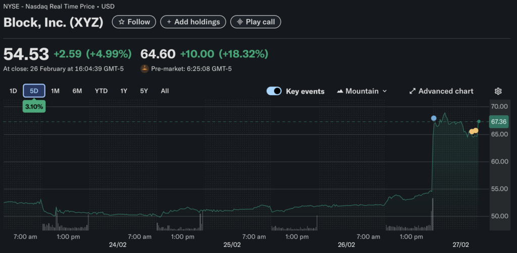 Block stock price jump (Source: Yahoo Finance)