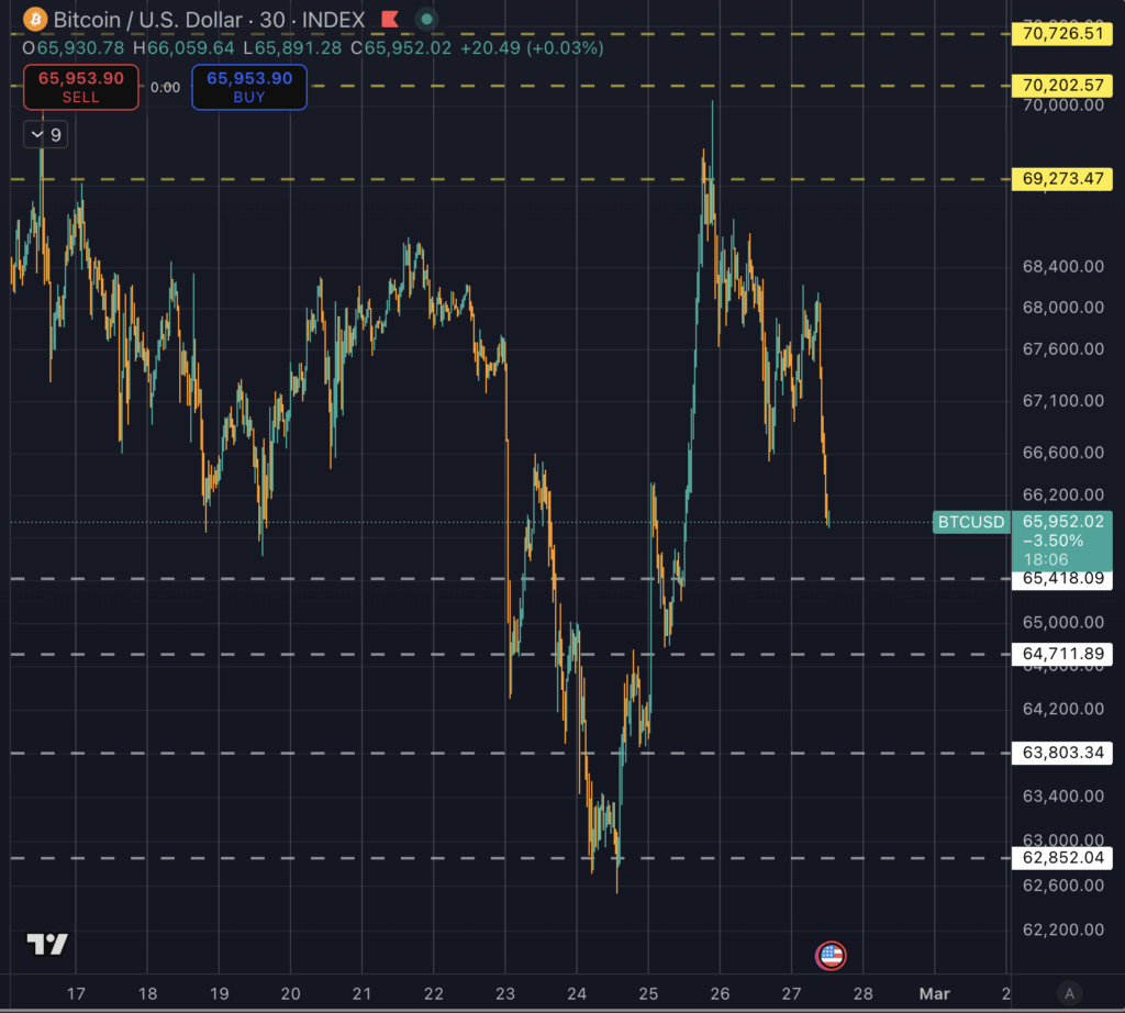 Bitcoin rally begins to reverse