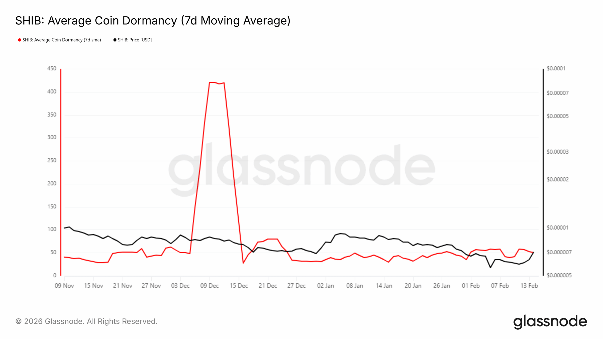 Shiba Inu Dormancy 7DMA