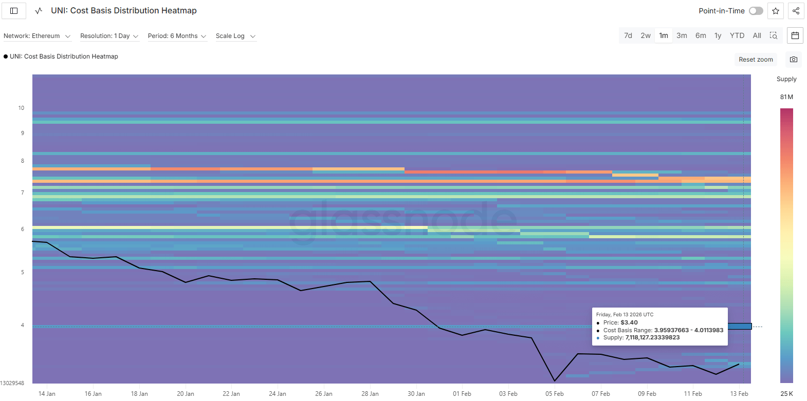 Uniswap Cost Basis Distribution
