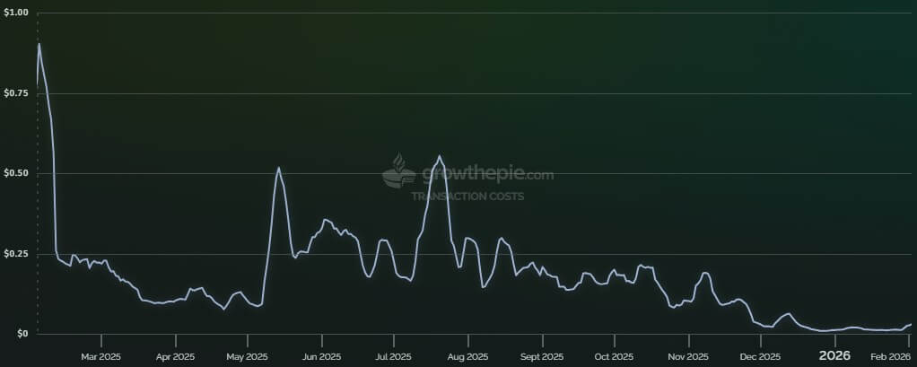 Ethereum mainnet transaction costs