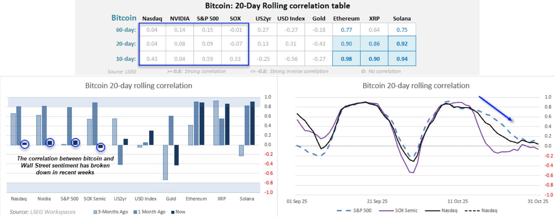 Correlation table