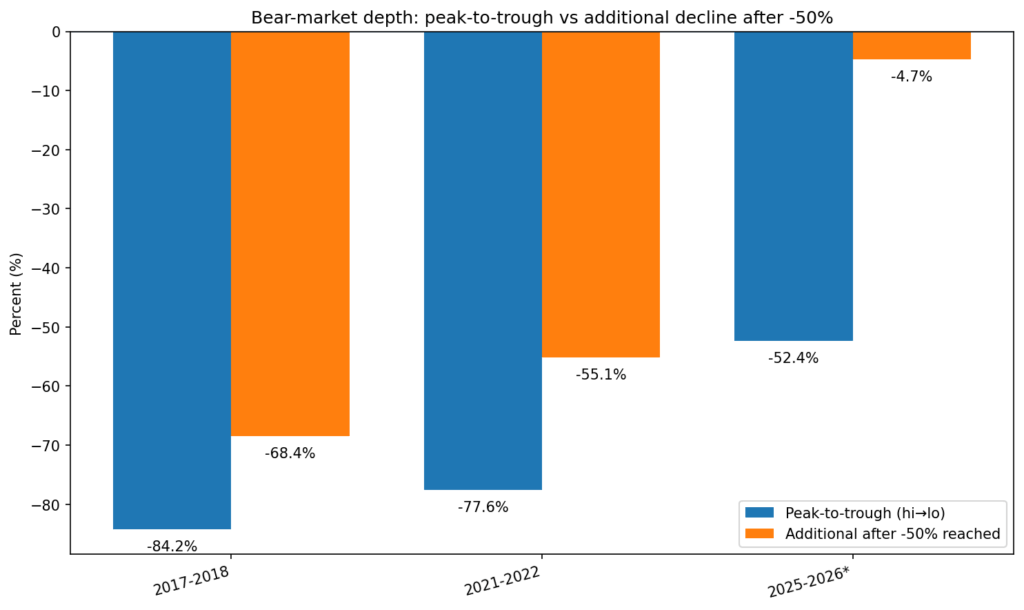 Bitcoin bear markets show diminishing downside after the first 50% drawdown.
