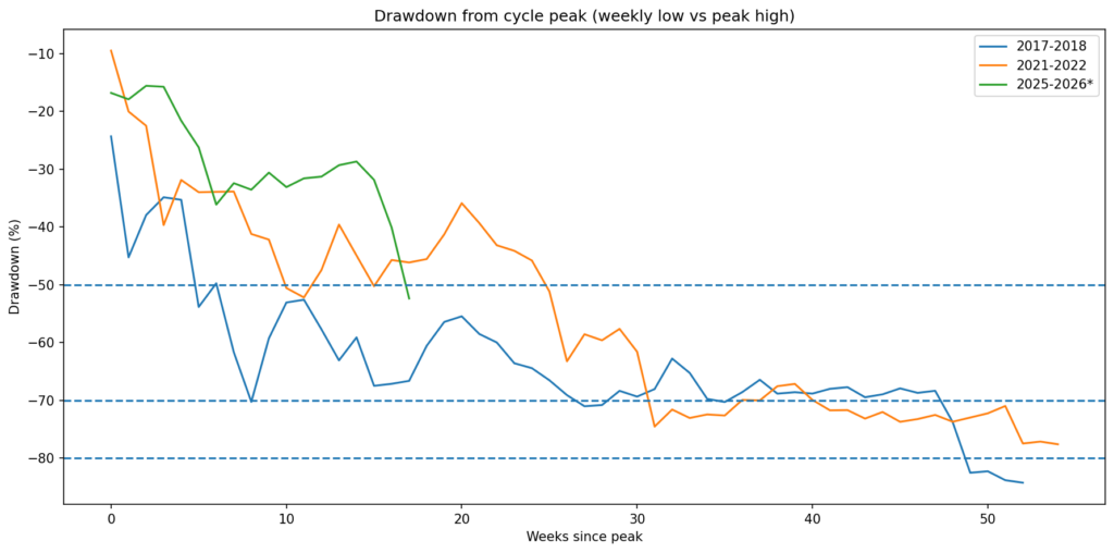 Bitcoin’s drawdown trajectories show why the first 50% drop is rarely the end of the bear market.