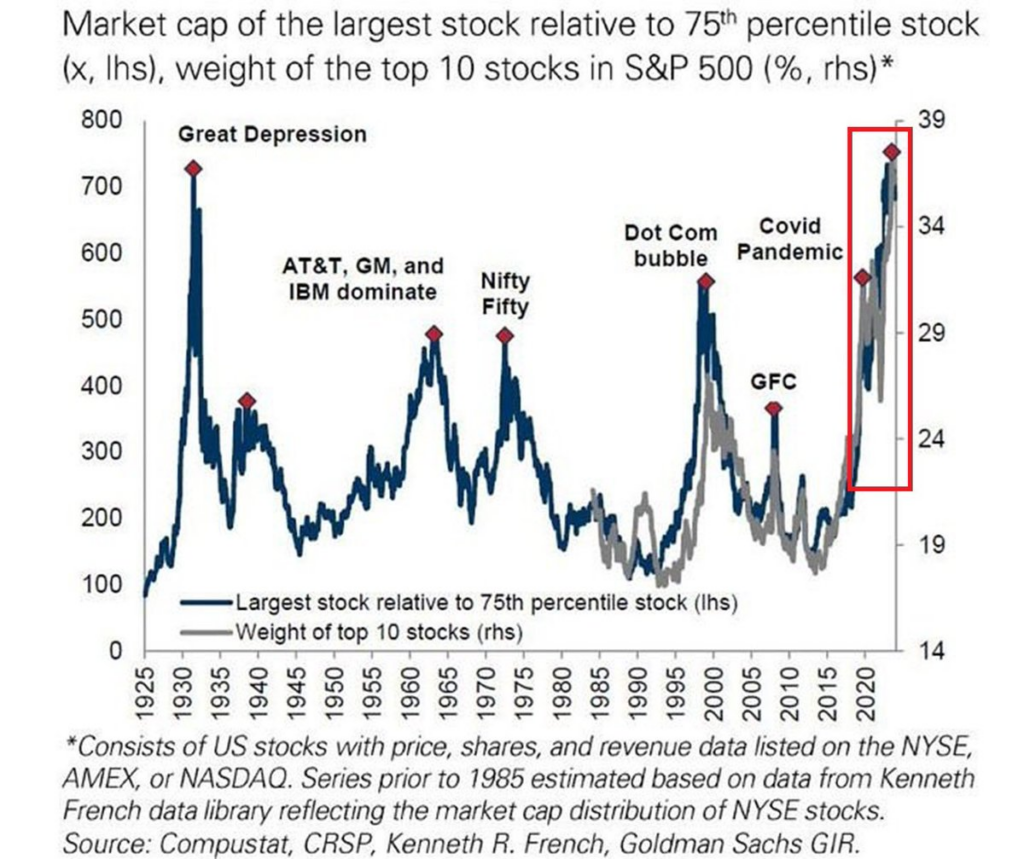 Market cap relative to market (Source: GlobalMktObserv)