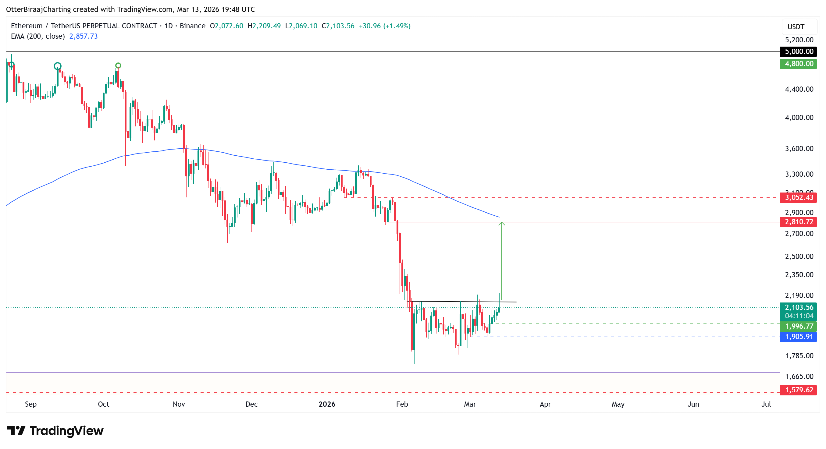 Cryptocurrencies, Ethereum, Markets, Cryptocurrency Exchange, Derivatives, Financial Derivatives, Price Analysis, Futures, Market Analysis, Altcoin Watch, Ether Price
