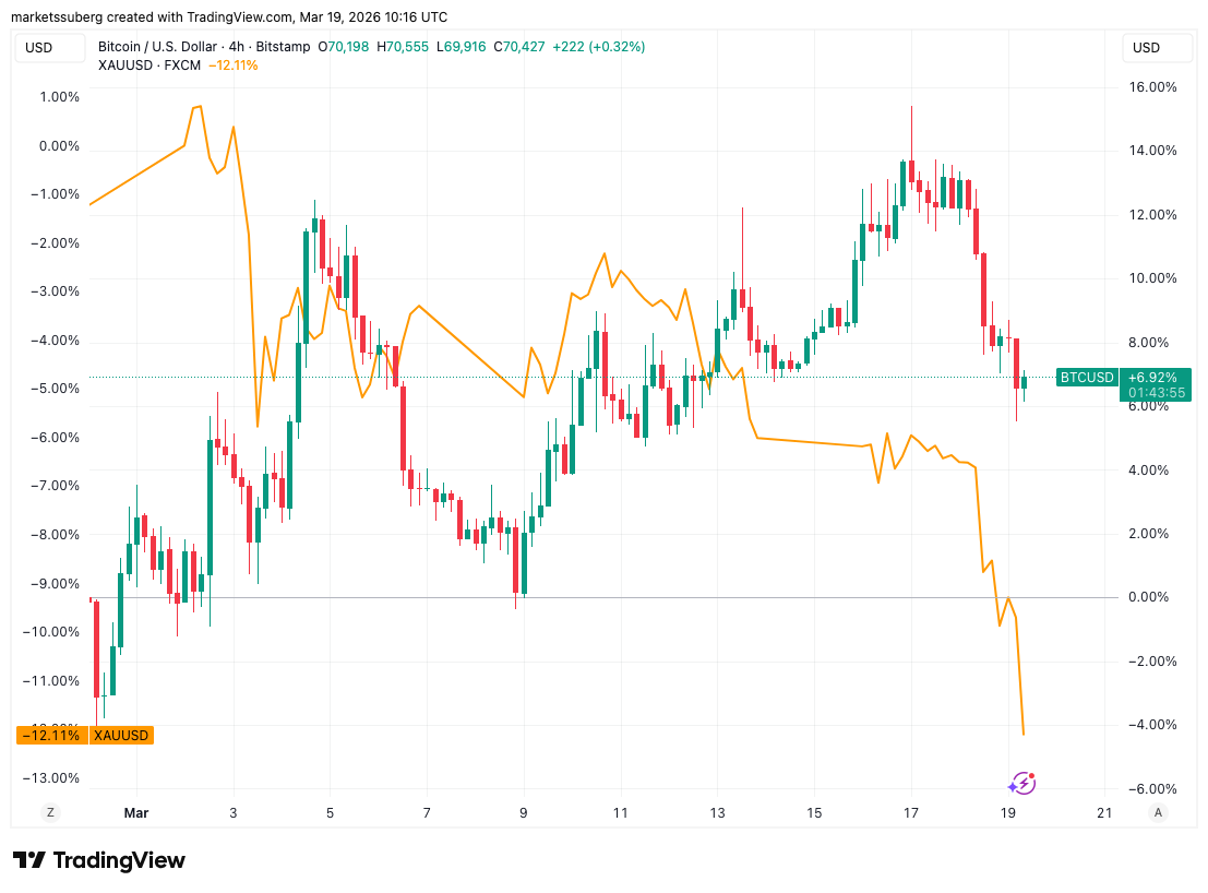 Federal Reserve, Gold, Bitcoin Price, Markets, Market Analysis