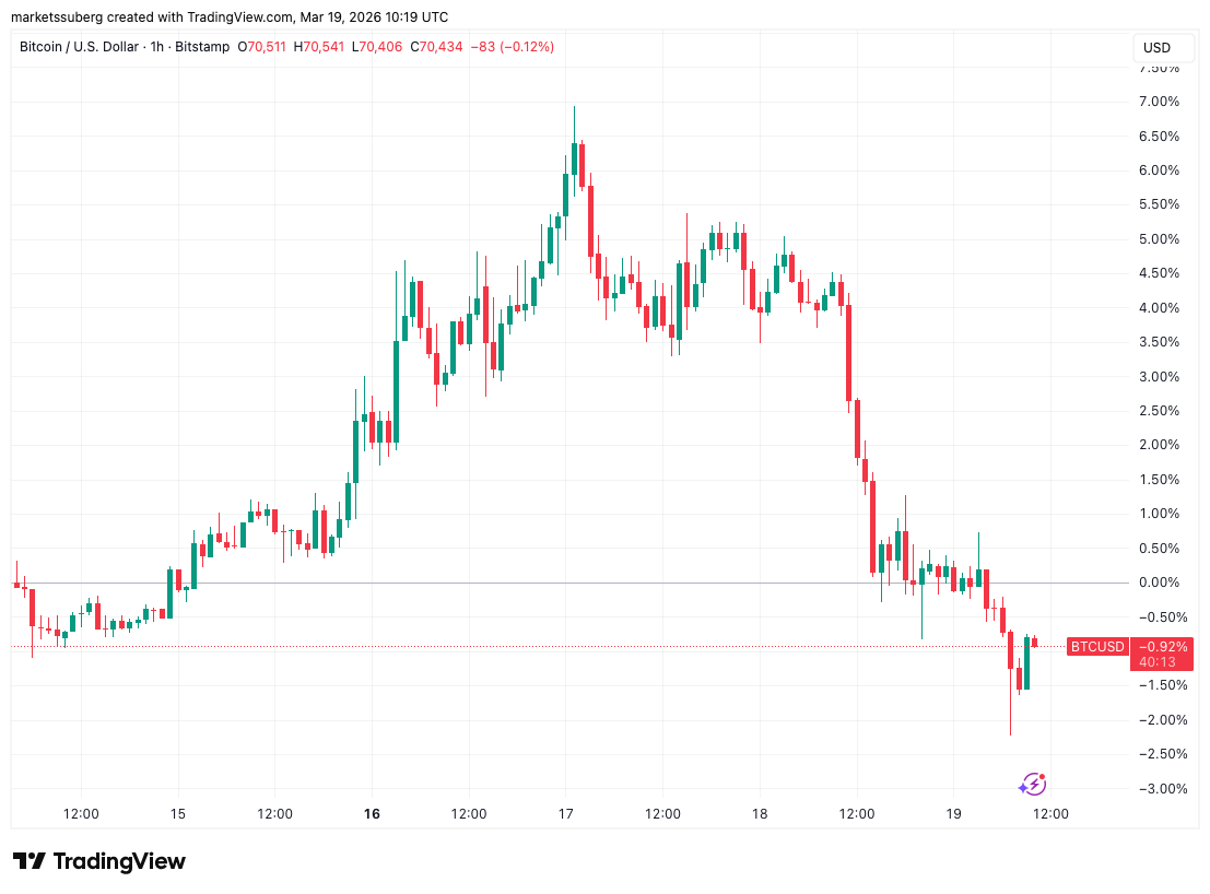 Federal Reserve, Gold, Bitcoin Price, Markets, Market Analysis