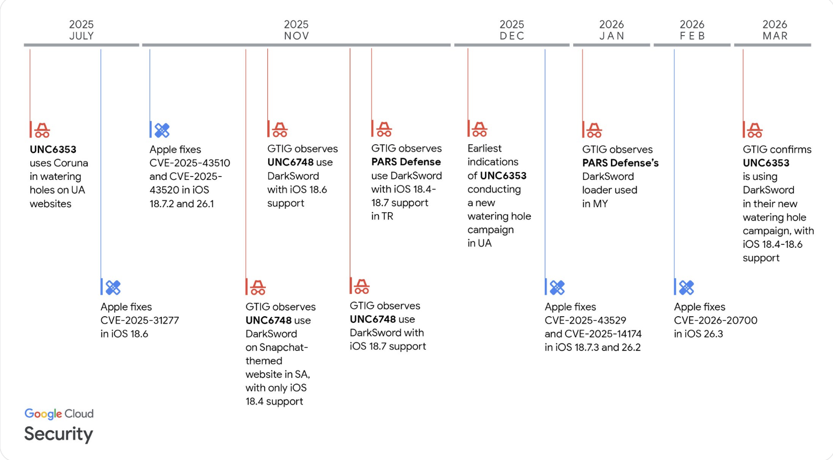 Malware, Cybercrime, Cybersecurity, Hacks