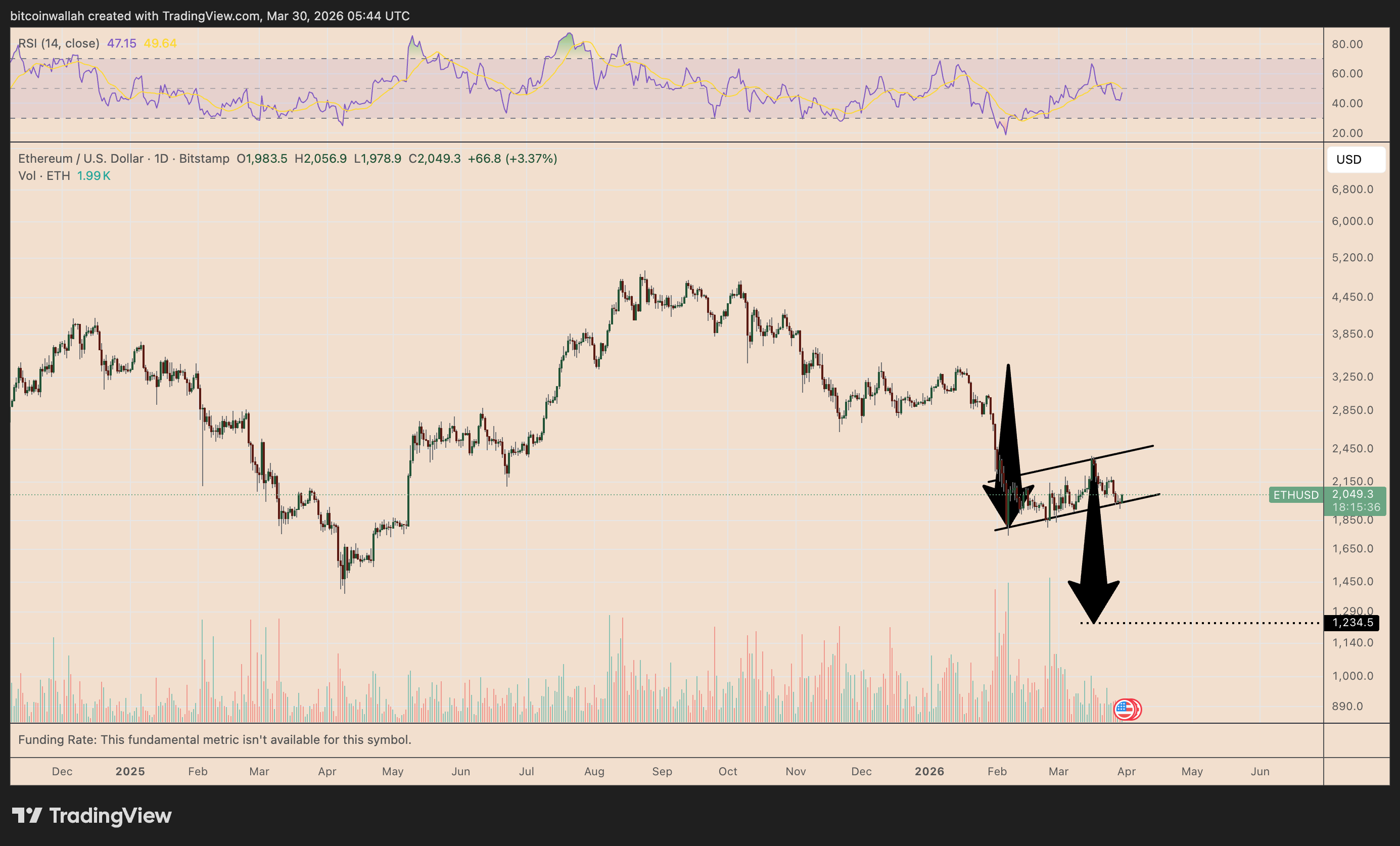 Markets, Tech Analysis, Market Analysis, Altcoin Watch, Ether Price, Ethereum Price