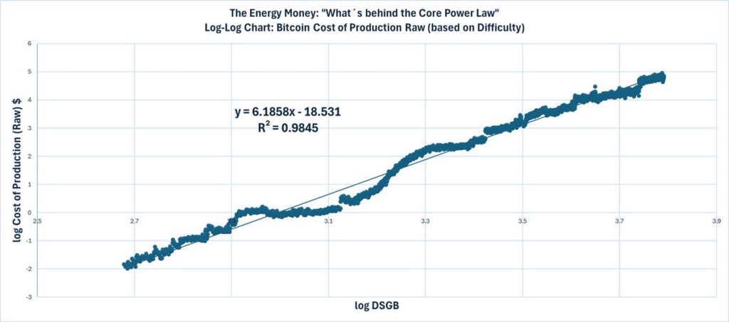 Scatter plot showing Bitcoin’s log cost of production versus log difficulty, with an upward trendline and equation indicating a strong power-law fit.