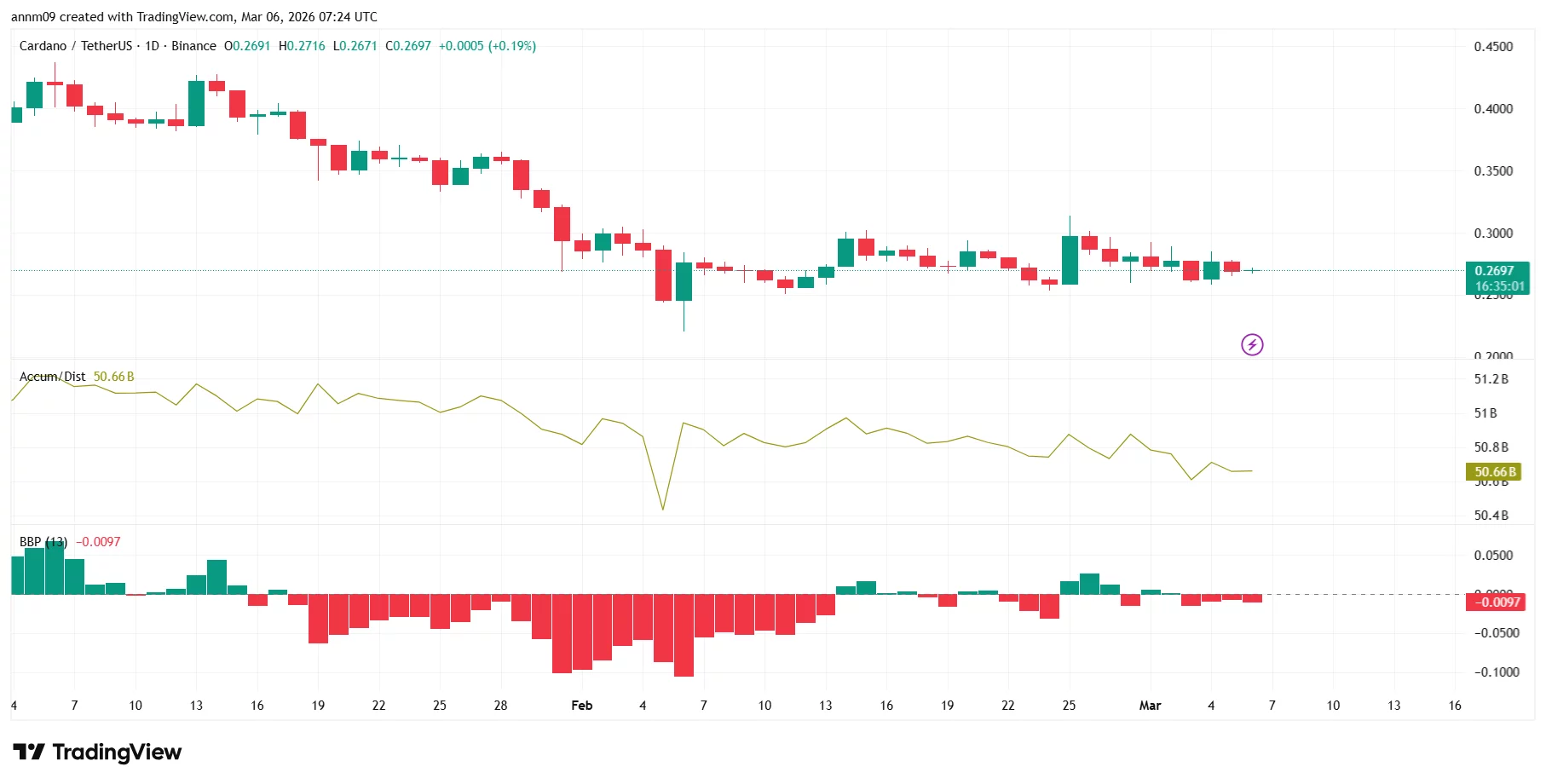 Cardano price prediction as ADA accepted at 137 Spar stores in Switzerland - 1