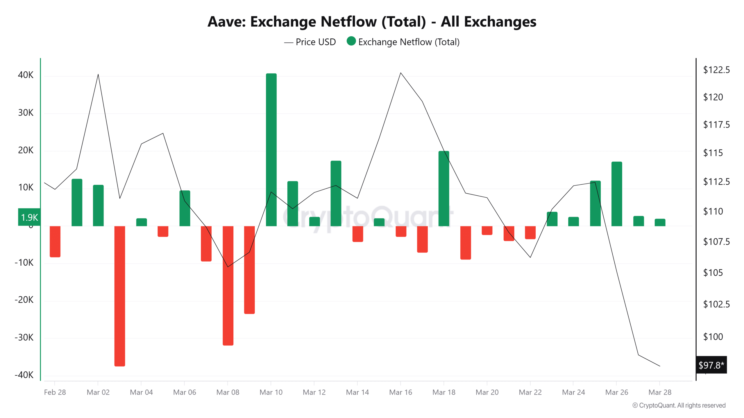 AAVE exchange netflow
