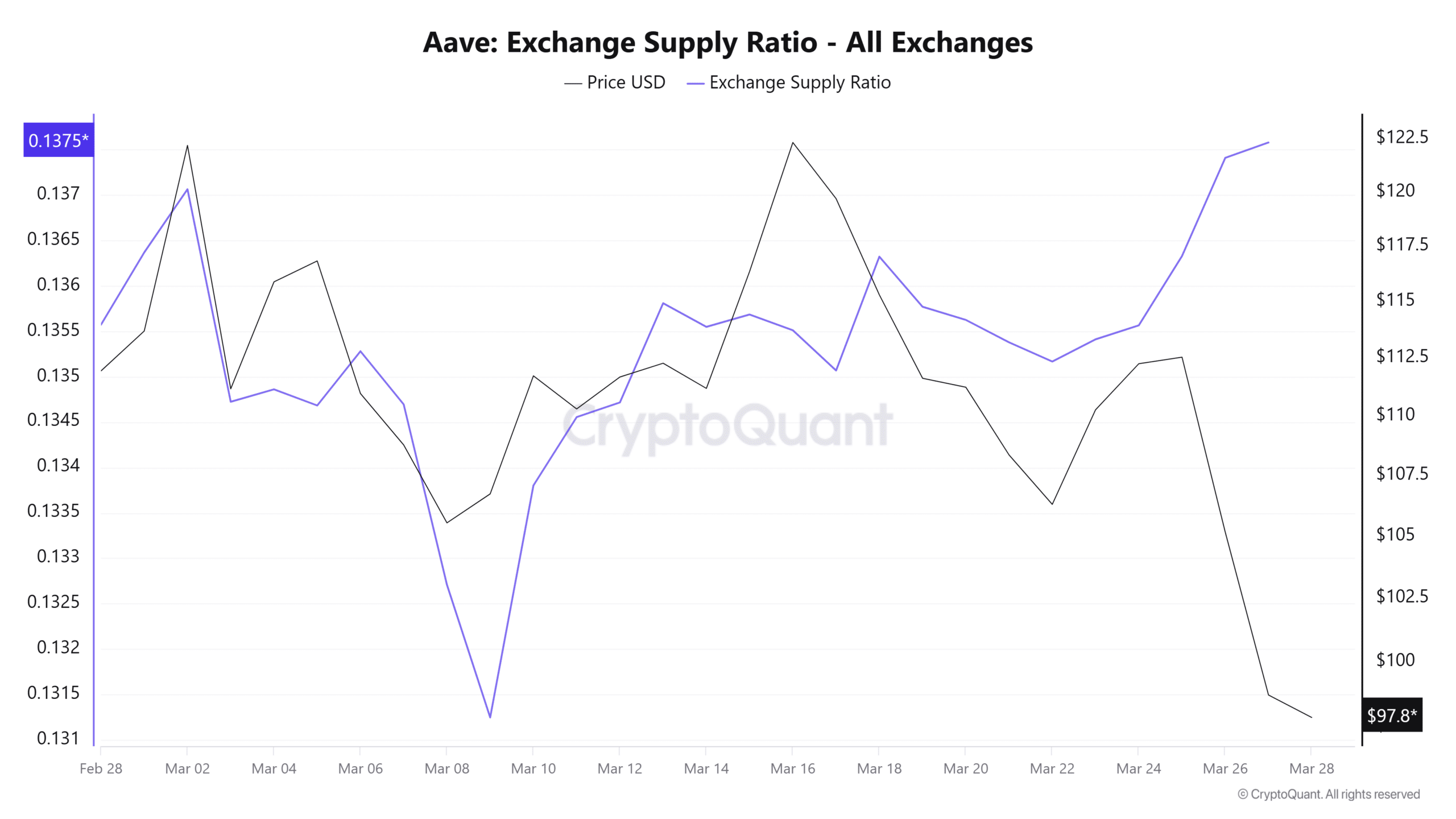 AAVE Exchange supply ratio