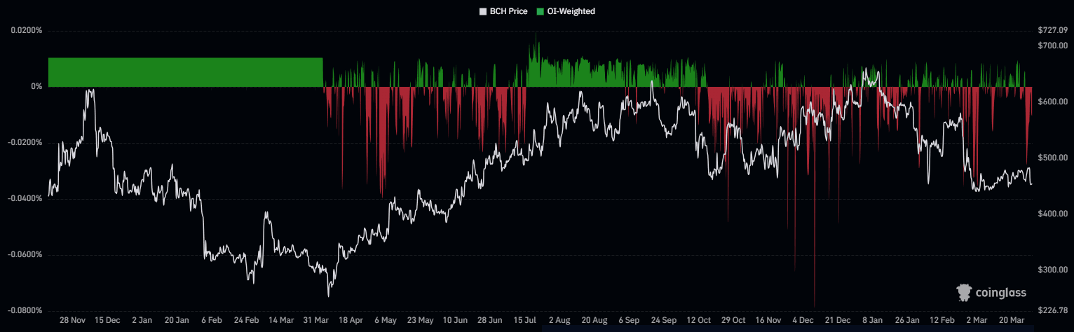 BCH funding rates