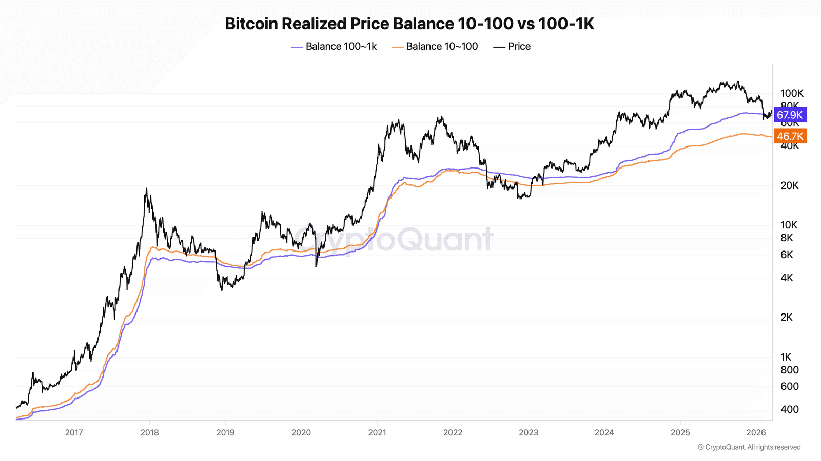 Bitcoin Realized price